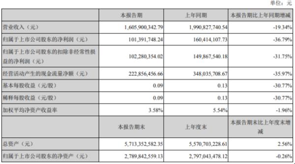 海利得2020年上半年净利1.01亿下滑36.79% 营业收入下滑