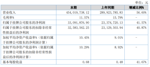 陕西瑞科2020年上半年净利3309.19万增长41.57% 产品销售单价上涨