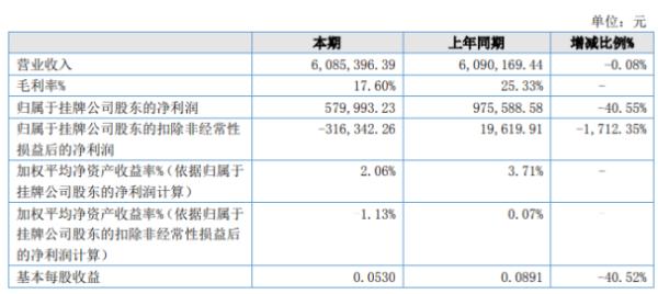白龙茶业2020年上半年净利58万下滑40.55% 销售毛利低的中低端产品所致