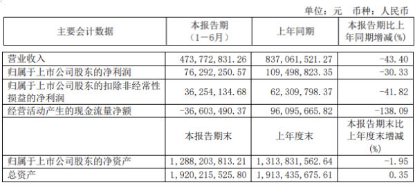 灵康药业2020年上半年净利7629.23万下滑30.33% 销售收入下降