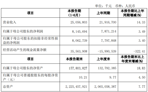 江苏银行2020年上半年净利81.46亿增长3.49% 复工复产有力有序