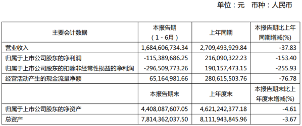 美克家居2020年上半年亏损1.15亿由盈转亏 国内零售和国际批发业务受到消费延迟