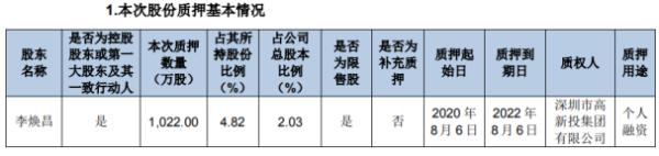 昌红科技控股股东李焕昌质押1022万股 用于个人融资