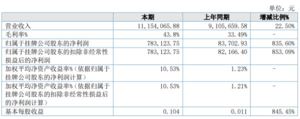 凯诗风尚2020年上半年净利78.31万增长835.6% 防疫类产品销量大幅增加