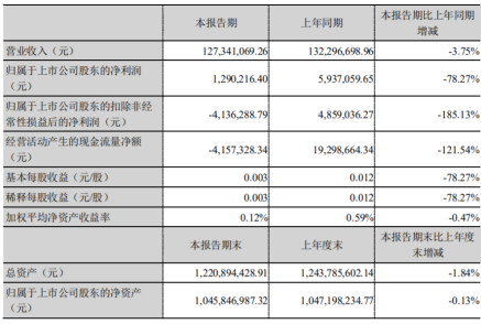 中元股份2020年上半年净利129.02万减少78.27% 营业收入下降
