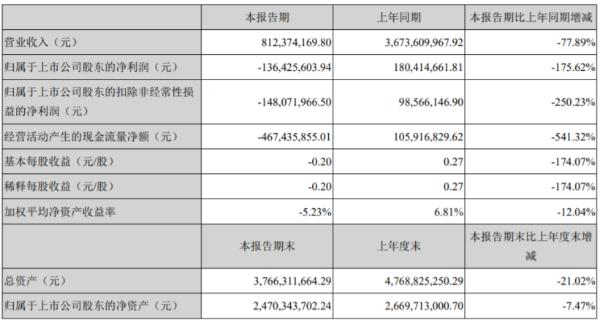 岭南控股2020年上半年亏损1.36亿由盈转亏 疫情影响营业收入下降