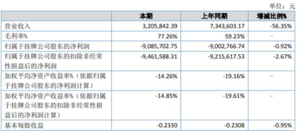 国科股份2020年上半年亏损908.57万亏损增加 招投标项目减少