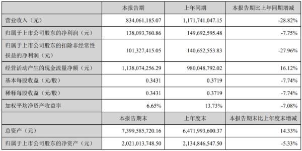 京基智农2020年上半年净利1.38亿下滑7.75% 营业收入降低