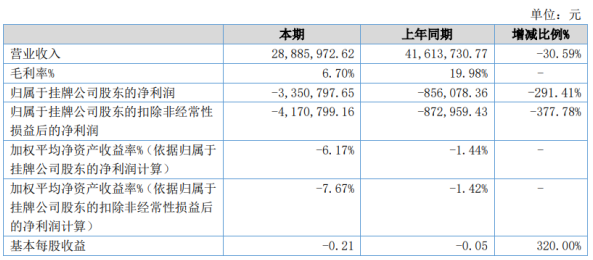 智子科技2020年上半年亏损335.08万亏损增加 毛利率减少