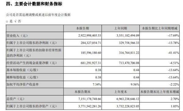 万和电气2020年上半年净利2.84亿减少14%