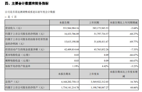 湘潭电化2020年上半年净利1643.37万减少68% 产品销售价格一路下滑