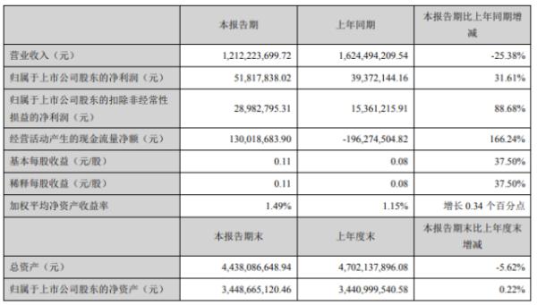 华阳集团2020年上半年净利5181.78万增长31.61% 无线充电产品销量提升