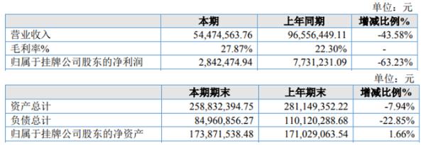 江扬环境2020年上半年净利284.25万下滑63.23% 销售收入确认减少
