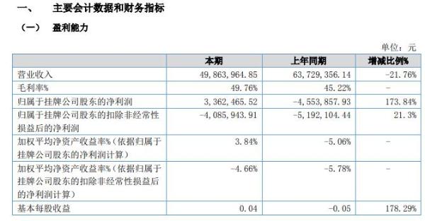 幸美股份2020年上半年净利336.25万由亏转盈 出售原来亏损全资子公司