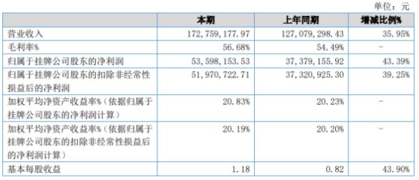 东湖高科2020年上半年净利5359.82万增长43.39% 本期产量增加