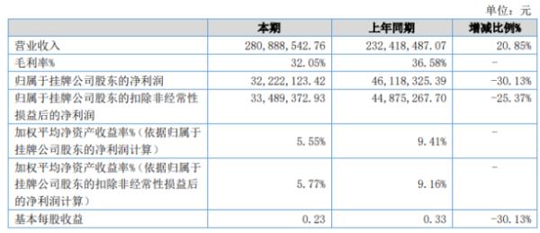 晓鸣农牧2020年上半年净利3222.21万下滑30.13% 产品毛利率下降