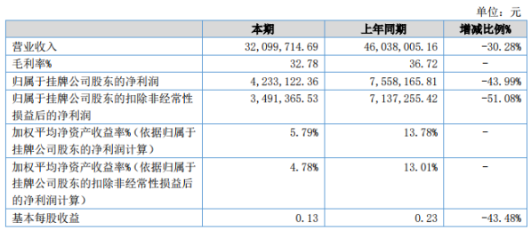 天瑞电子2020年上半年净利423.31万减少43.99% 营业收入减少