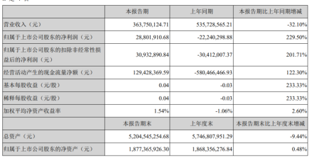 青岛中程2020年上半年净利2880.19万扭亏为盈 工程咨询代建业务增速明显