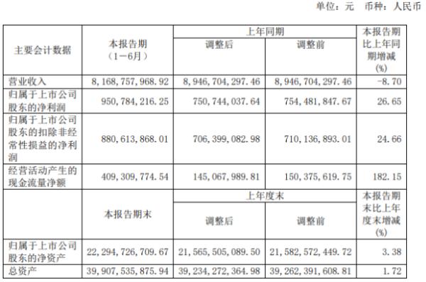 辽宁成大2020年上半年净利9.51亿增长26.65% 大宗商品贸易成本减少