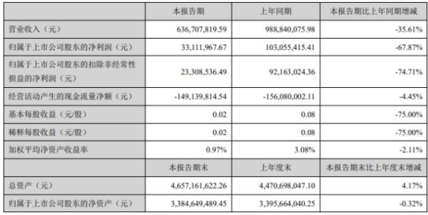 珠江钢琴2020年上半年净利3311.2万下滑67.87% 钢琴行业整体市场需求下降