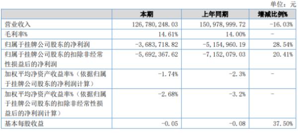 华江科技2020年上半年亏损368.37万亏损减少 营业成本减少