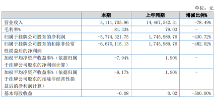 十二年2020年上半年亏损577.43万由盈转亏 未正常开展传统的线下培训业务