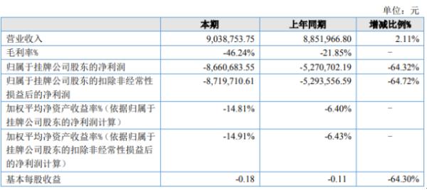 大陆桥2020年上半年亏损866.07万亏损增加 营业成本增长