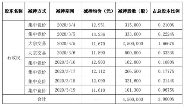 先锋电子股东石政民减持450万股 套现约5251.5万元