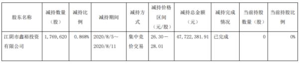 恒润股份股东鑫裕投资减持176.96万股 套现约4772.24万元