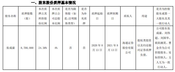 赛意信息股东张成康质押870万股 用于股权类投资