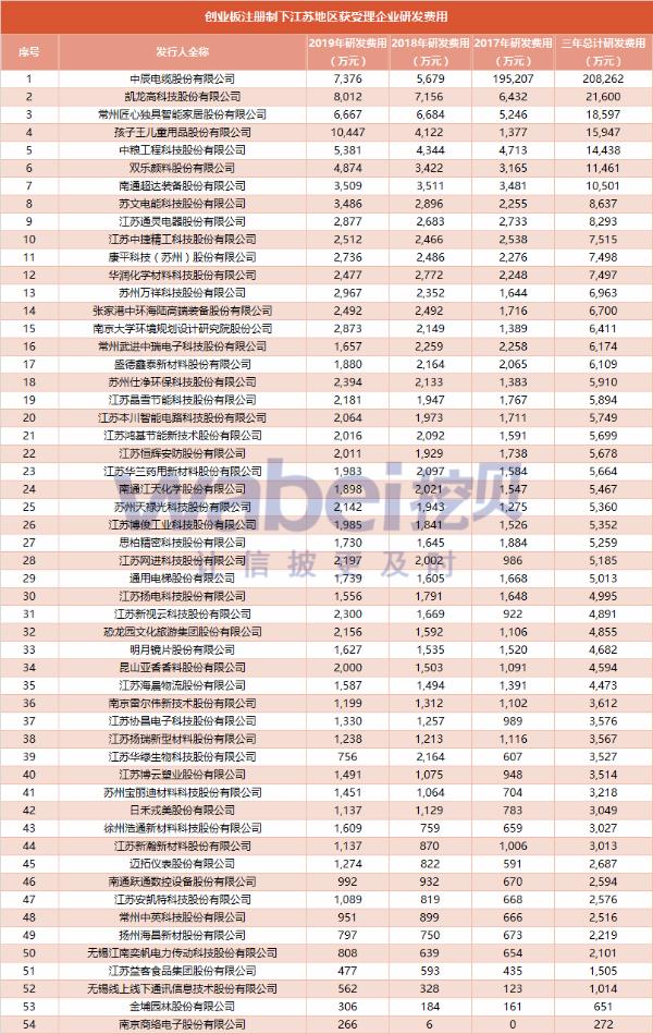 江苏创业板注册制受理企业达54家:去年研发均值低于浙江 盈利能力强于浙江