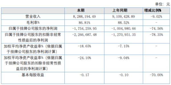 微客巴巴2020年上半年亏损175.43万亏损增加 借款产生利息增加