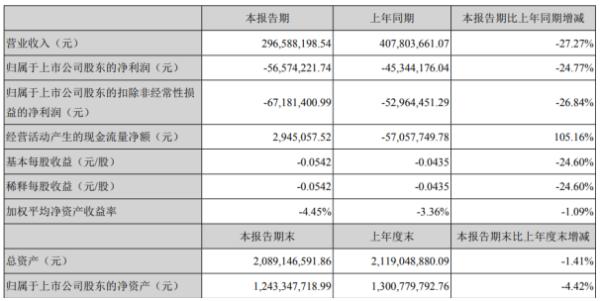 远大智能2020年上半年亏损5657.42万亏损增加 部分项目延迟开工