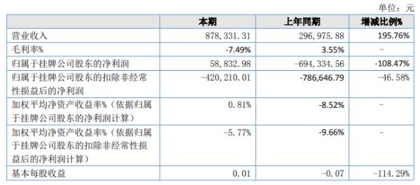 嘉美斯2020年上半年净利5.88万 扭亏为盈 收入提高