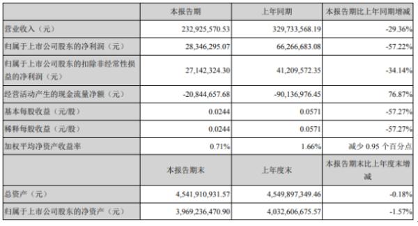 粤传媒2020年上半年净利2834.63万下滑57.22% 传统业务下滑