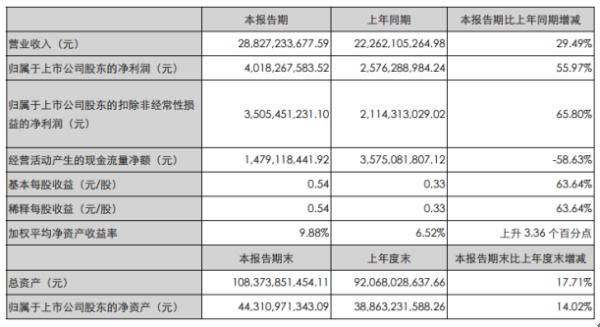 中联重科2020年上半年净利40.18亿增长55.97% 产品销售规模增长