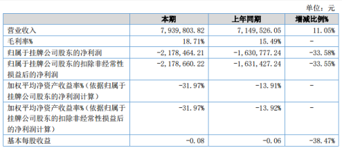 益佰环保2020年上半年亏损217.85万同比亏损增大 运输费用增加