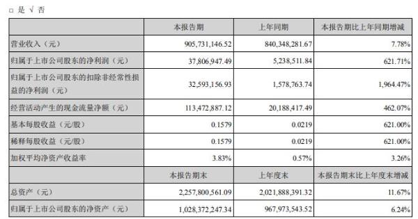 海得控制2020年上半年净利3780.69万增长622% 业务整体实现稳步增长