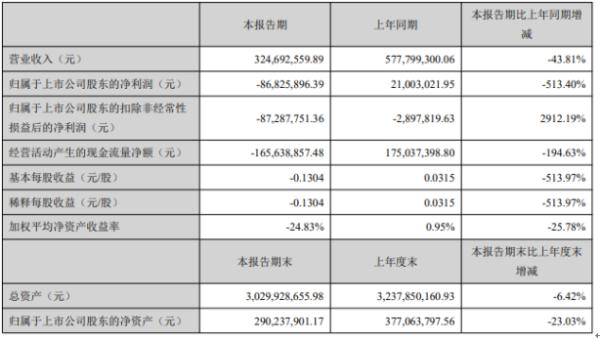 吉药控股2020年上半年亏损8682.59万由盈转亏 产品销售下降