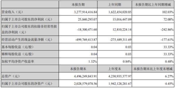 西陇科学2020年上半年净利2584.03万增长72.08% 化工原料销售增长