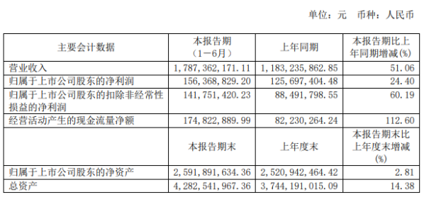 恒林股份2020年上半年净利1.56亿增长24.4% 销售订单增加