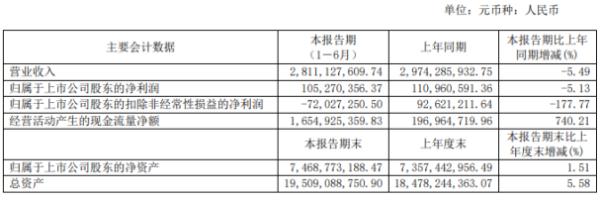 大有能源2020年上半年净利1.05亿下滑5.13% 销售商品煤下滑