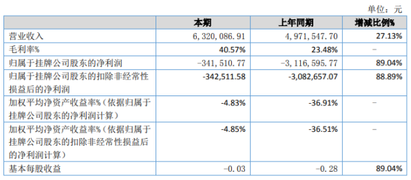 金象文化2020年上半年亏损34.15万亏损减少 毛利率大幅提高