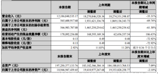 大悦城2020年上半年净利5.66亿下滑69.74% 商品房销售下降