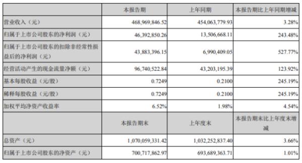 南京聚隆2020年上半年净利4639.29万增长243.48% 营业收入同比增长