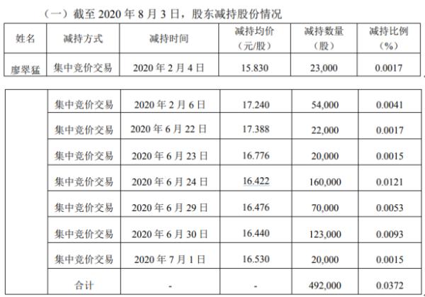 隆平高科股东廖翠猛减持49.2万股 套现约807.96万元