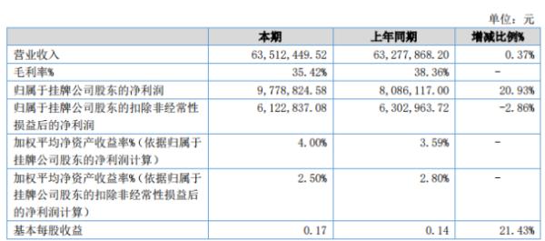 浏阳河2020年上半年净利977.88万增长20.93% 营业外收入增加