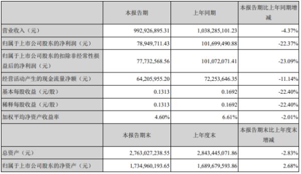 海达股份2020年上半年净利7894.97万下滑22.37% 一季度销售订单下滑