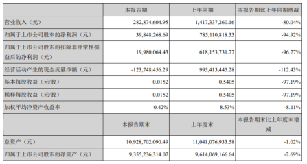 宋城演艺2020年上半年净利3984.83万减少94.92% 营业收入减少管理费用增加