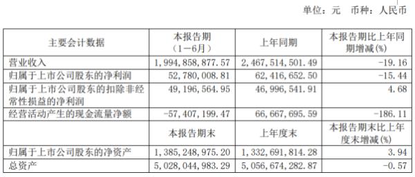 东贝B股2020年上半年净利5278万下滑15.44% 销量减少